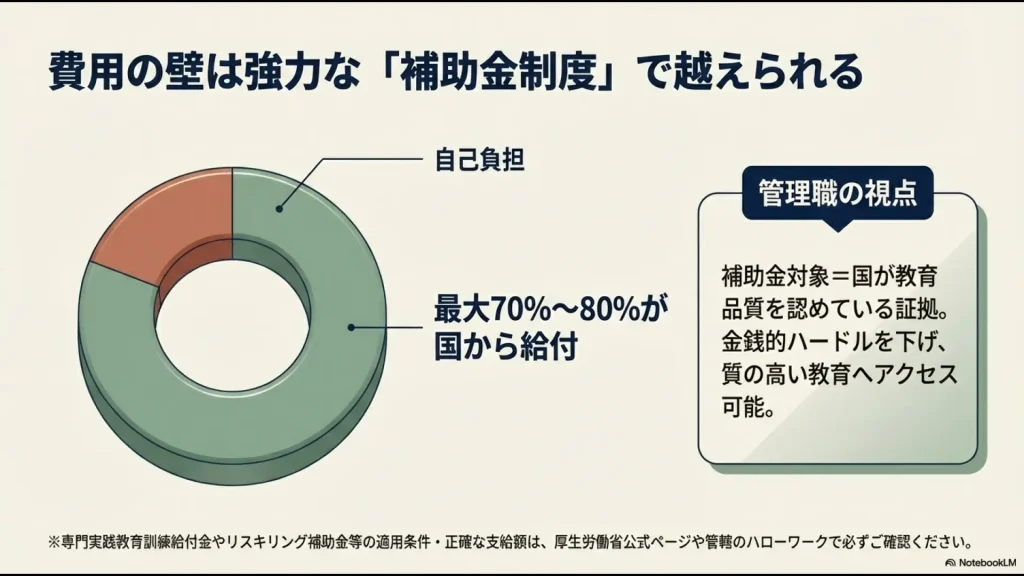 受講料の最大70%から80%が国から給付されることを示す円グラフと補助金のメリット