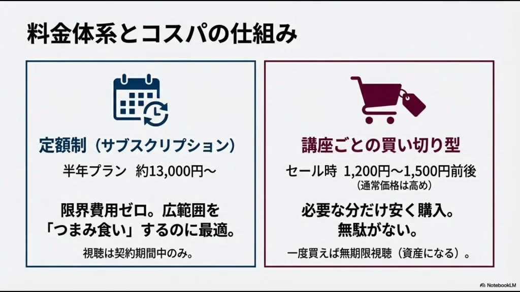 グロービスのサブスク型とUdemyの買い切り型の料金体系・コスパ比較スライド