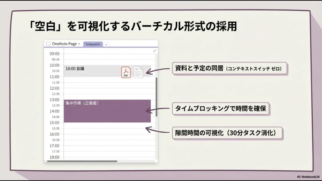 OneNoteのバーチカルレイアウトでタイムブロッキングと資料PDFの同居を実現している画面イメージ