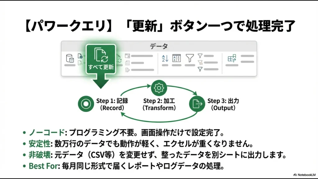 記録、加工、出力の3ステップでデータを自動整形し、元データを壊さずに別シートへ出力するパワークエリの仕組み