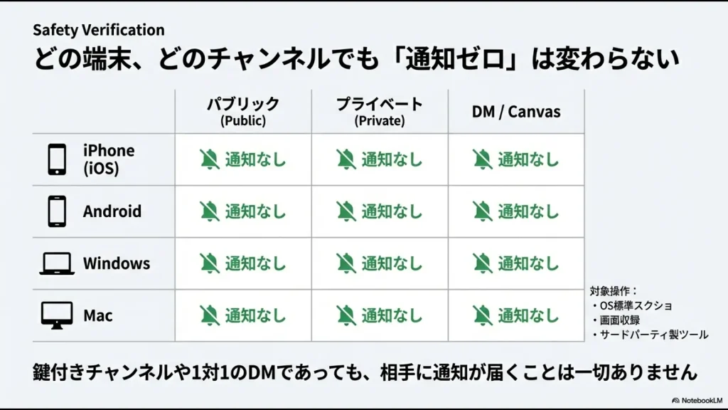 iPhone, Android, Windows, Macの各端末で、パブリック、プライベート、DM等の各チャンネルをスクショしても通知がゼロであることを示す検証表