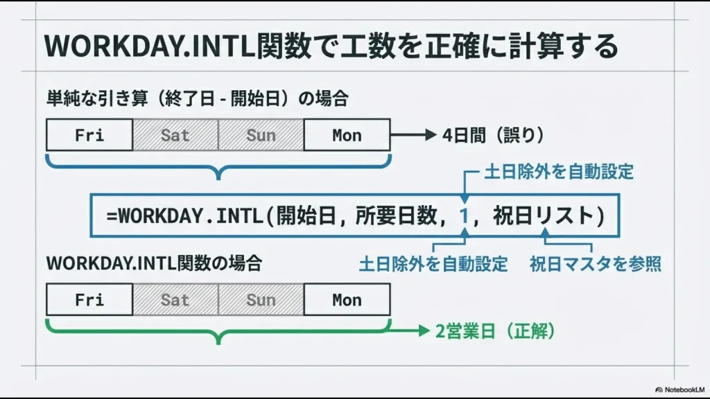単純な引き算とWORKDAY.INTL関数の違いを比較し、土日を除外して正確な工数を算出する方法の図解