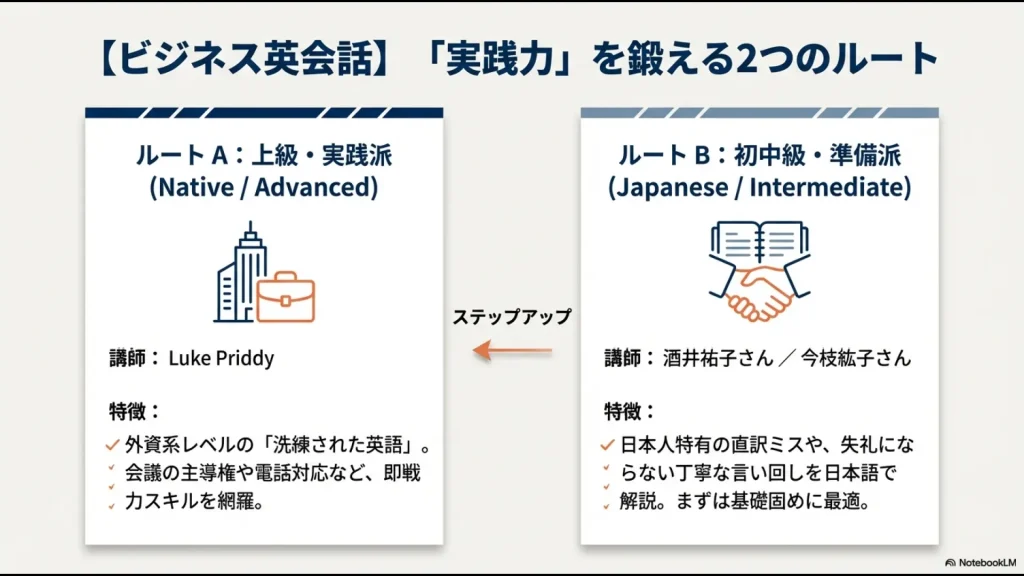 上級者向けのLuke Priddy氏と初中級者向けの日本人講師をレベル別に使い分ける学習ルートの説明スライド