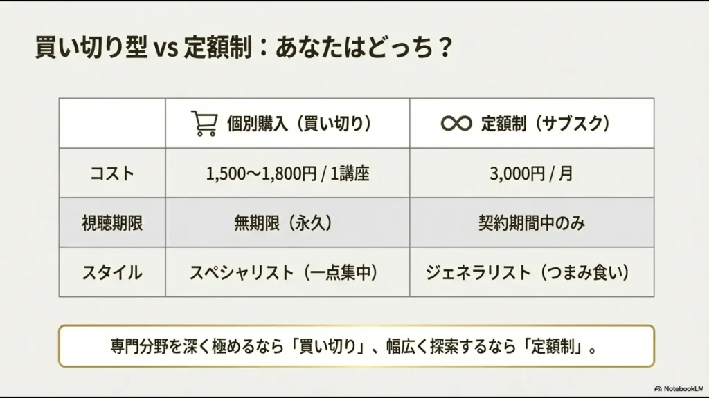コスト、視聴期限、学習スタイルの観点から個別購入と定額制の違いをまとめた比較表