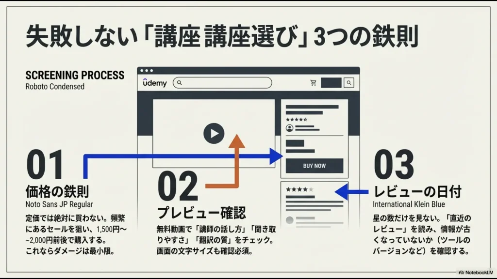 定価購入を避けるセール活用、プレビューでの品質確認、直近のレビュー日付チェックの3か条