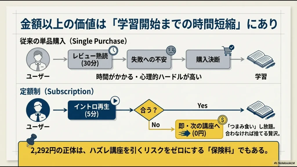 単品購入のレビュー熟読30分に対し、定額制はイントロ再生5分で合うか判断できる時間短縮のメリットを比較した図