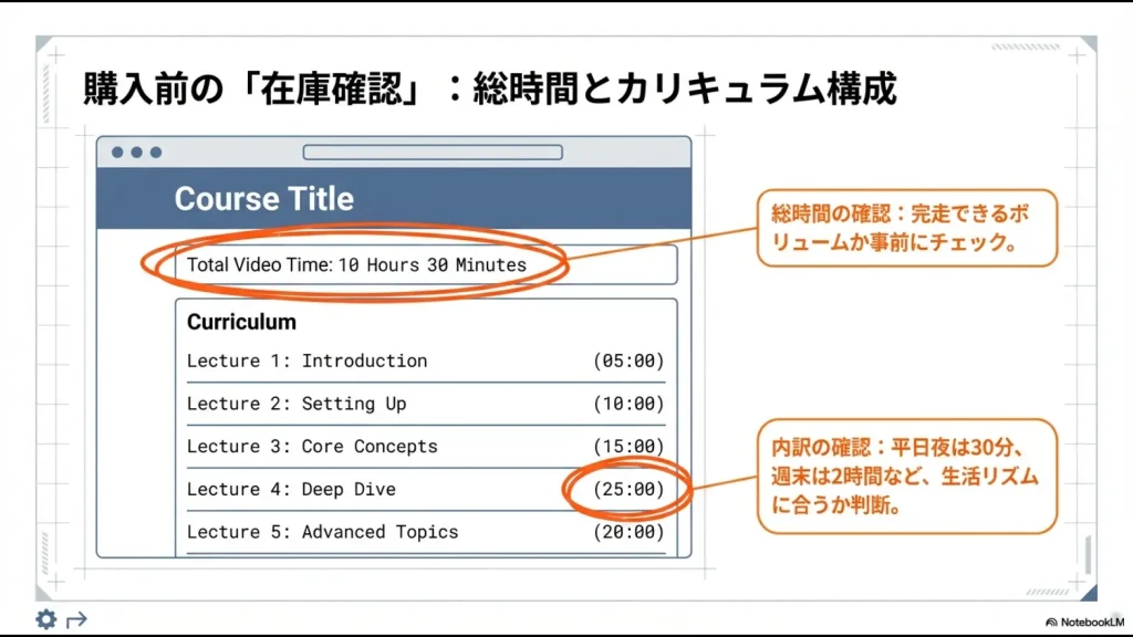 Udemyのコース紹介画面で、総動画時間と各レクチャーの内訳を確認するポイントを解説したスライド