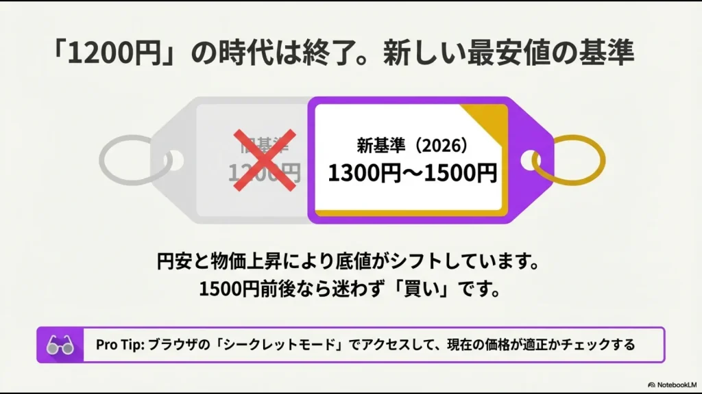 従来の1200円から1300円〜1500円にシフトしたUdemyの最新価格基準の解説