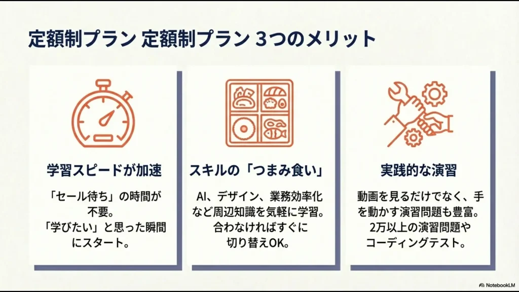 学習スピードの加速、スキルのつまみ食い、2万以上の実践的な演習問題など、Udemy定額制プランのメリットをまとめた図解 。