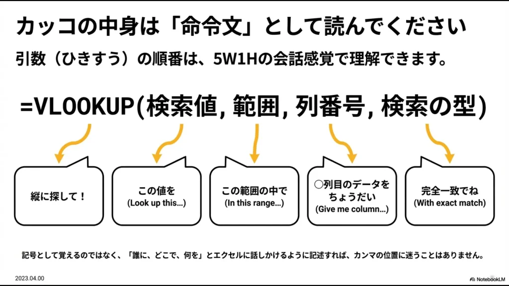 VLOOKUP関数の引数（検索値、範囲、列番号、検索の型）を、「Look up this value...」のような英語の会話文として解釈する方法を図解。