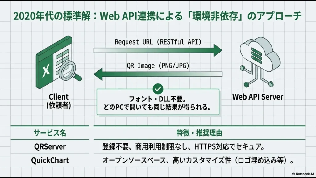 エクセル（クライアント）がWeb APIサーバーにリクエストを送り、QR画像を受け取る仕組みの図解