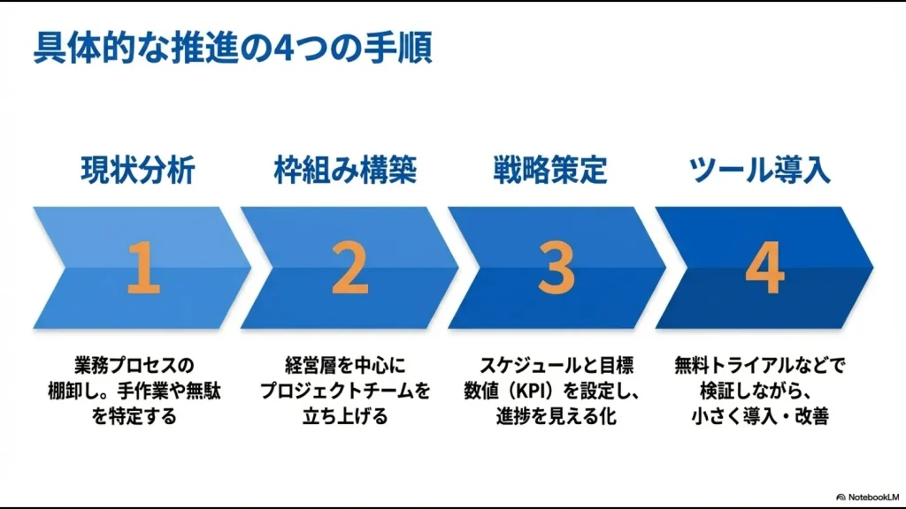 現状分析、枠組み構築、戦略策定、ツール導入の4段階を時系列で示した図。
