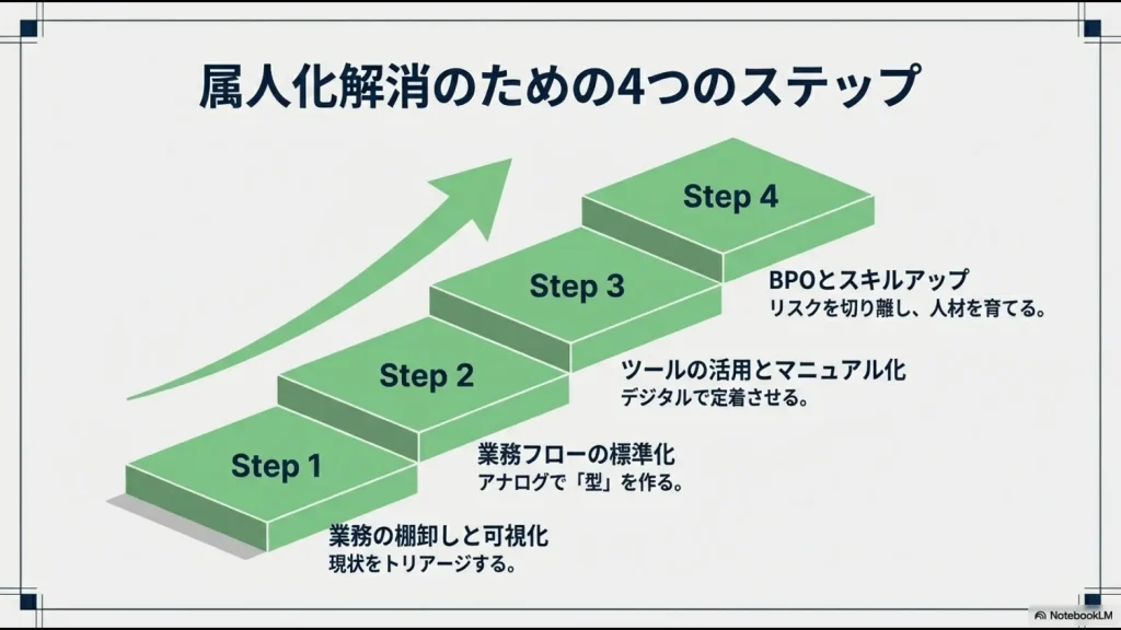 属人化解消のステップを1.棚卸し、2.標準化、3.ツール活用、4.BPOとスキルアップの4段階で示した階段状の図解。