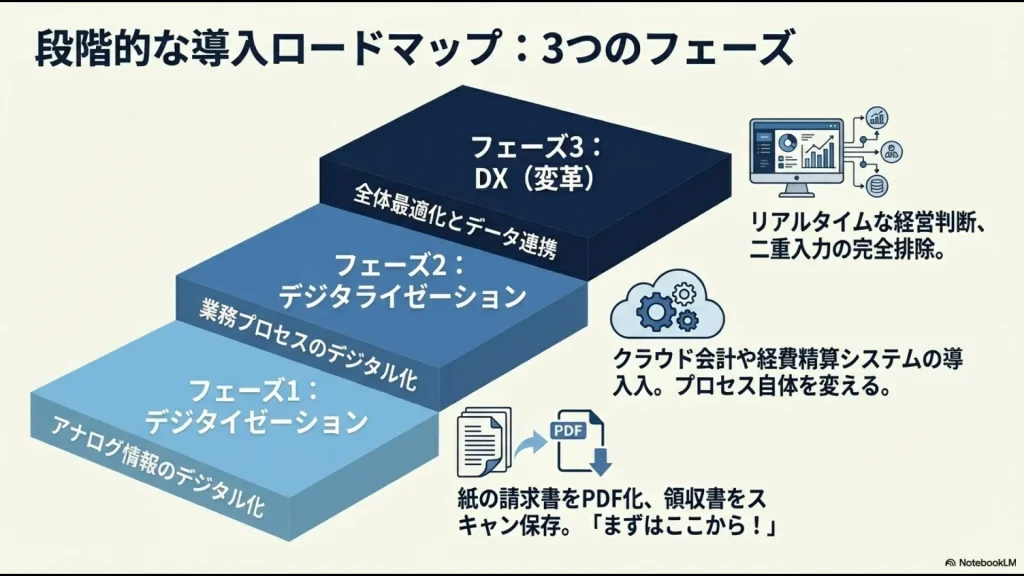 デジタイゼーション、デジタライゼーション、デジタルトランスフォーメーションの3段階を示すロードマップ