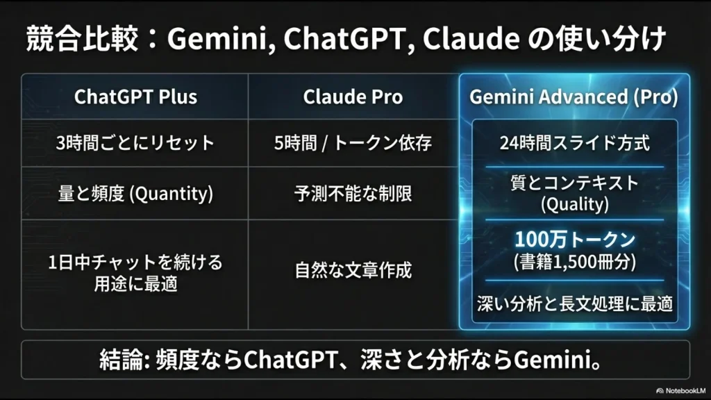頻度のChatGPT、質と分析のGemini、自然な文章のClaudeといった、主要AIツールの制限リセット方式と強みの比較スライド。