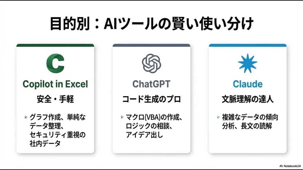 Copilot、ChatGPT、Claudeそれぞれの得意分野とエクセル自動化における活用シーンの比較図