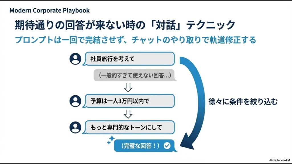 ChatGPTへの一度の指示で完結させず、予算指定やトーン変更などのやり取りで回答を磨き上げる手順