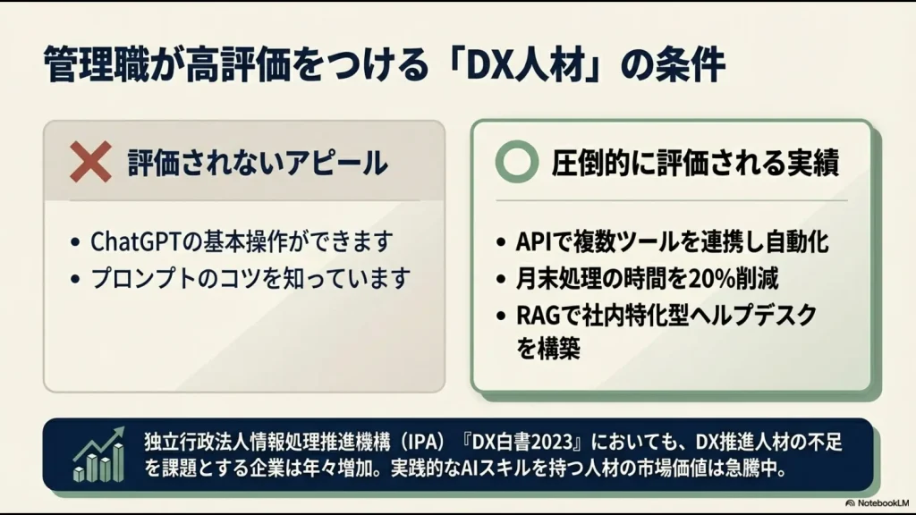 基本操作などの評価されないアピールと、API連携や20%の時短実績などの評価される実績の比較