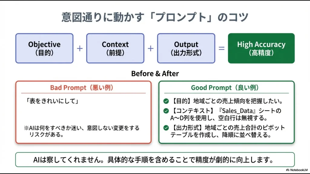 目的（Objective）、前提（Context）、出力形式（Output）を組み合わせたプロンプトの改善例を示すスライド