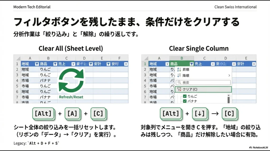 フィルタ条件をクリアするショートカット。全解除はAlt+A+C、列のみ解除はメニューからCキー。