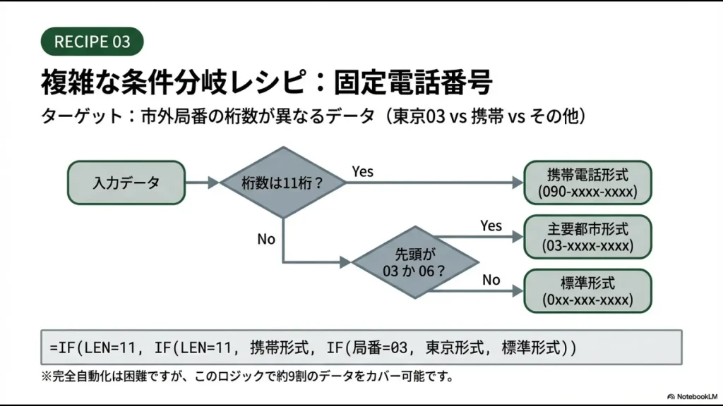 固定電話番号の市外局番（2桁、3桁など）に応じてハイフンの位置を条件分岐させるためのフローチャートスライド