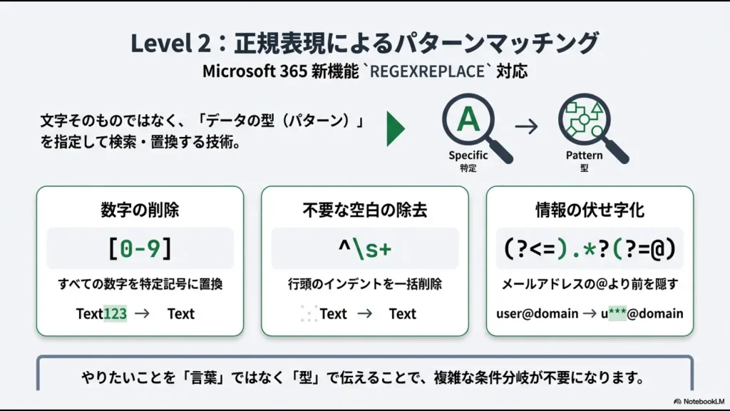 特定の文字ではなくデータの型（パターン）を指定して置換する正規表現。数字の削除、空白の除去、情報の伏せ字化などの具体例