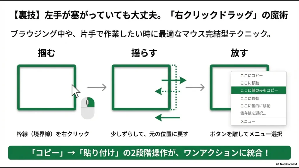 セルの枠線を右クリックで掴み、少しずらして離すことで「ここに値のみをコピー」を表示させるマウス操作の手順図