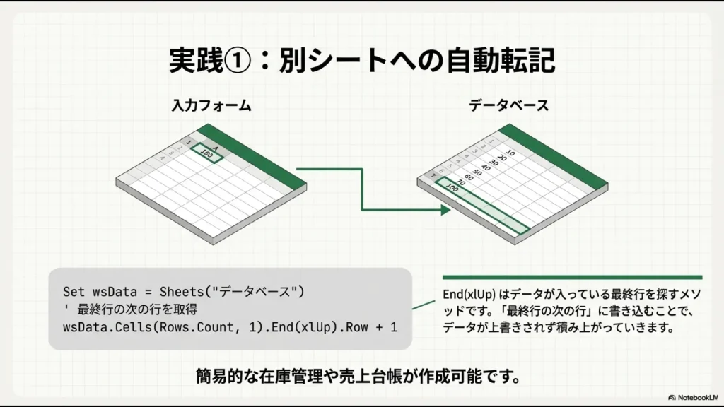 入力フォームからデータベースへの自動転記イメージ
