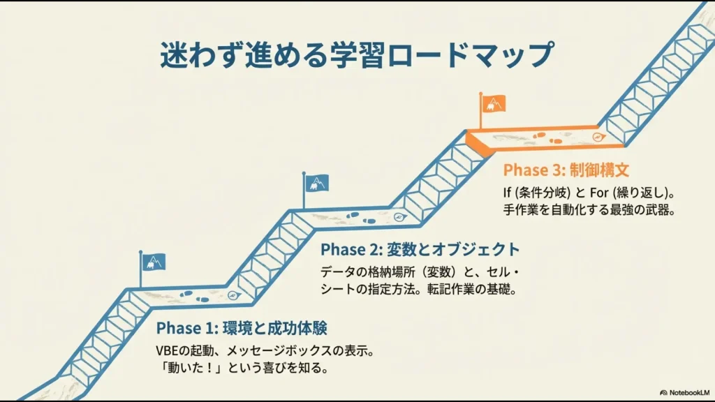 環境構築から変数・オブジェクトの操作、制御構文の習得までを3つのフェーズで示すロードマップ