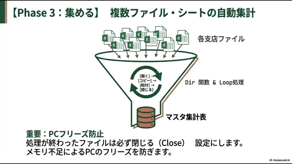 各支店から届いた複数のエクセルファイルを、Dir関数とループ処理によって次々と開き、マスタ集計表へ統合していく仕組みの図解