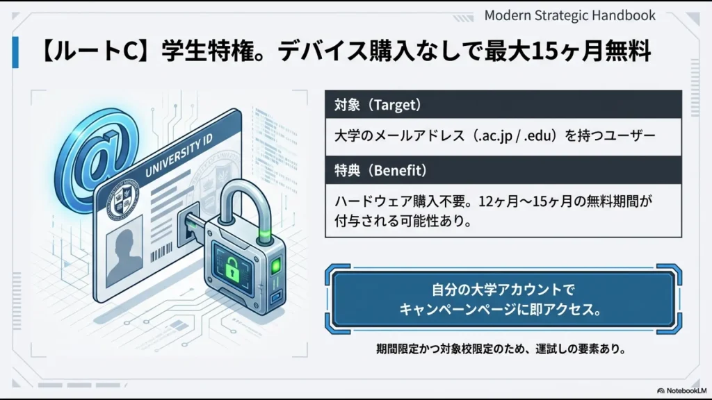 大学のメールアドレス（.ac.jpなど）を持つユーザーを対象とした、Gemini Advanced最大15ヶ月無料特典の適用条件とメリットをまとめた図解