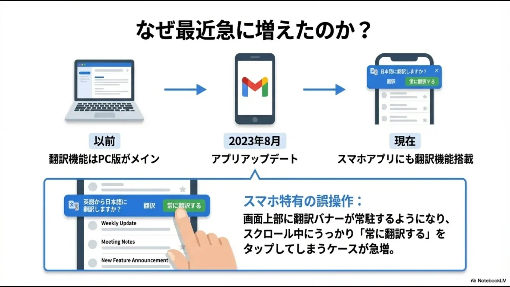PCメインからスマホアプリへの翻訳機能搭載と、バナー誤操作が増えた背景を説明するタイムライン図