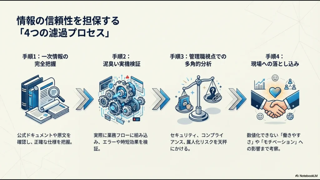 一次情報の把握から実機検証、管理職視点での分析、現場への落とし込みまで、信頼性を担保する記事制作プロセス