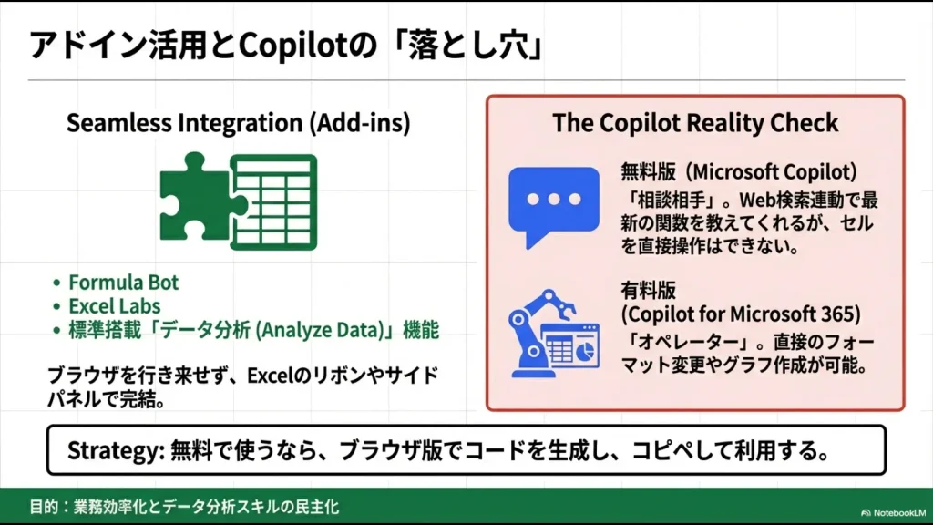 無料版Copilot（相談相手）と有料版Copilot for Microsoft 365（オペレーター）の直接操作可否などの違いを説明するスライド。