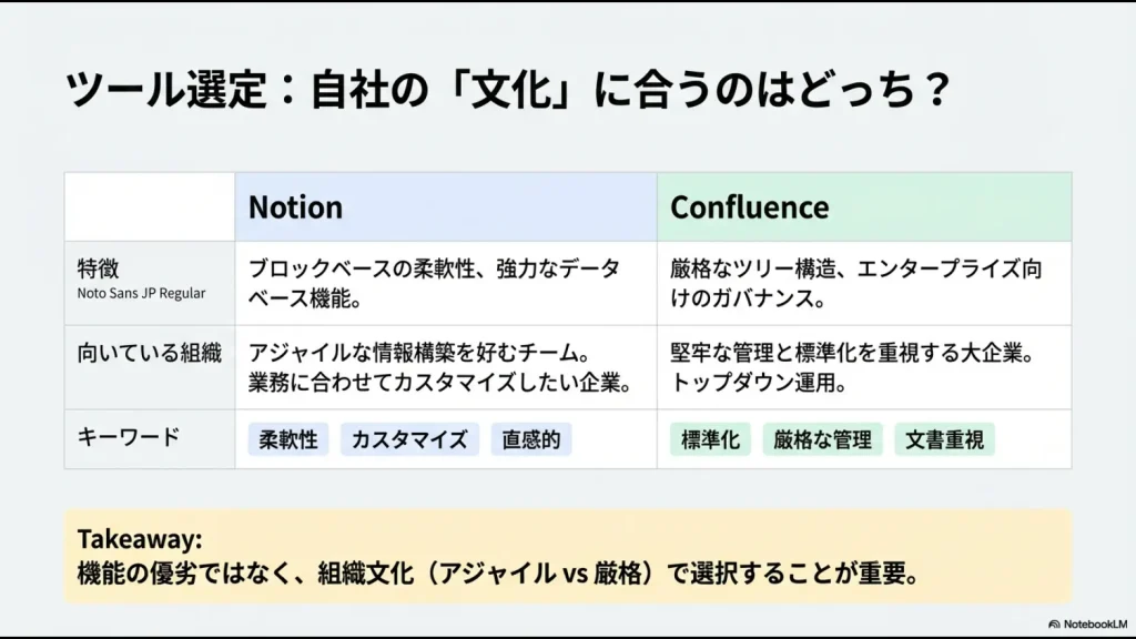 アジャイルな組織と厳格な組織によるNotionとConfluenceの比較表