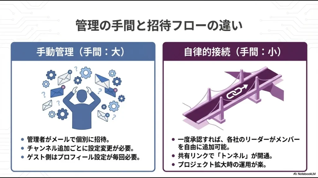 手動管理が必要なゲストと、共有リンクで自律的に繋がるSlackコネクトのフロー図