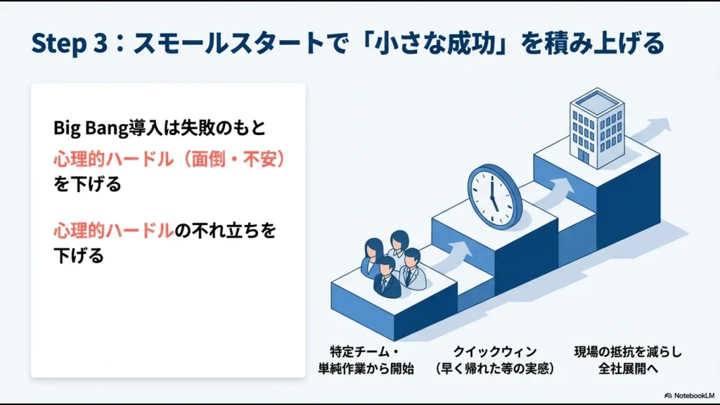 特定チームでのクイックウィンから始め、現場の抵抗を減らしながら全社展開へ繋げるスモールスタートの図解 。