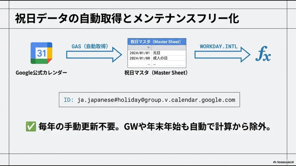 Google公式カレンダーからGAS（Google Apps Script）を用いて祝日マスタを自動更新し、WORKDAY.INTL関数と連携させる仕組み