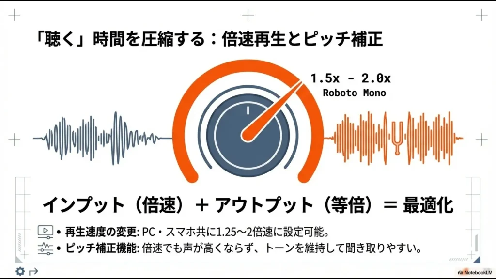 1.25〜2倍速設定と、声のトーンを維持するピッチ補正機能により学習効率を最適化する解説図