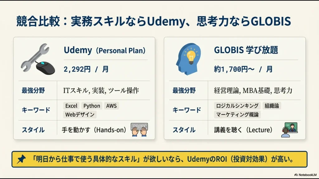実務スキルのUdemy、思考力のGLOBIS。それぞれの得意分野と学習スタイルを比較した図