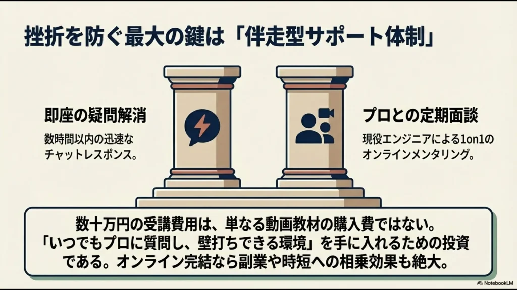 数時間以内のチャットレスポンスと現役エンジニアによる1on1オンラインメンタリングの説明図
