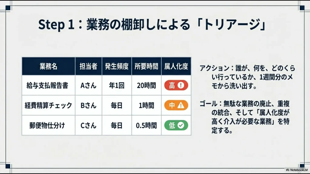 業務名、担当者、頻度、所要時間、属人化度を一覧にしたトリアージ表。介入が必要な業務を特定するプロセスを提示。