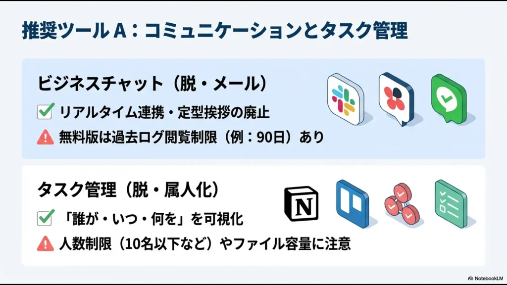 ビジネスチャットとタスク管理ツールのメリット、および無料版の過去ログ制限や人数制限に関する注意点 。