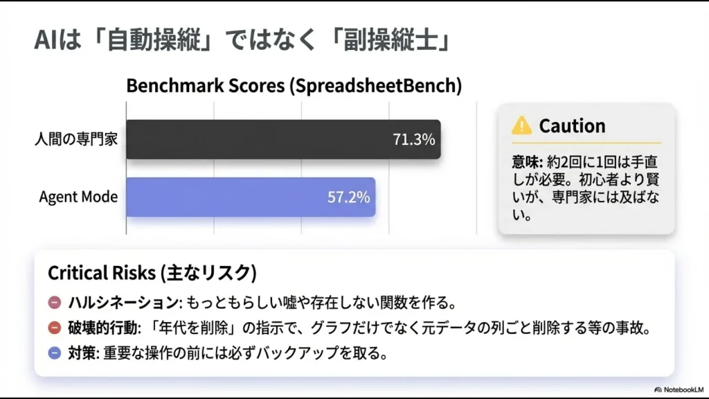 SpreadsheetBenchのスコア（57.2%）と、ハルシネーションやデータ誤削除のリスク・対策を記した注意喚起スライド