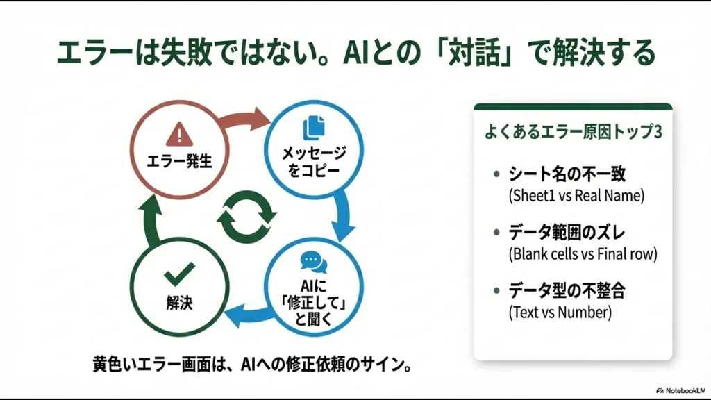 エラーメッセージをコピーしてAIに修正依頼を出し、解決へと導く対話型デバッグの流れを示した図