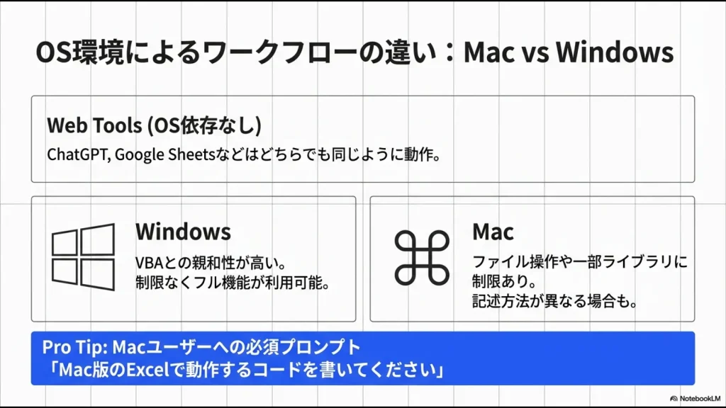 WindowsとMacでのVBA親和性の違いや、Macユーザー向けの必須プロンプト「Mac版で動作するコードを書いてください」の紹介。