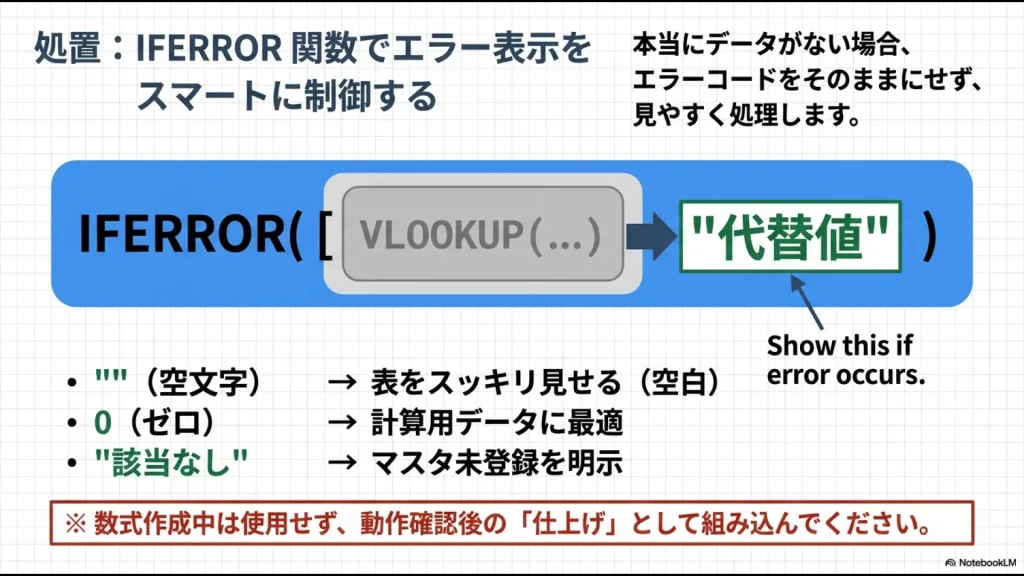 IFERROR関数を使ってVLOOKUPのエラーを空白や「該当なし」という文字に置き換える数式の構造