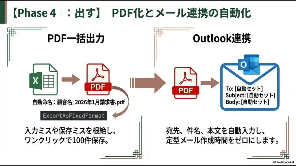 エクセルからPDFを自動命名して保存し、同時にOutlookの宛先・件名・本文を自動セットしてメール作成時間をゼロにする連携イメージ