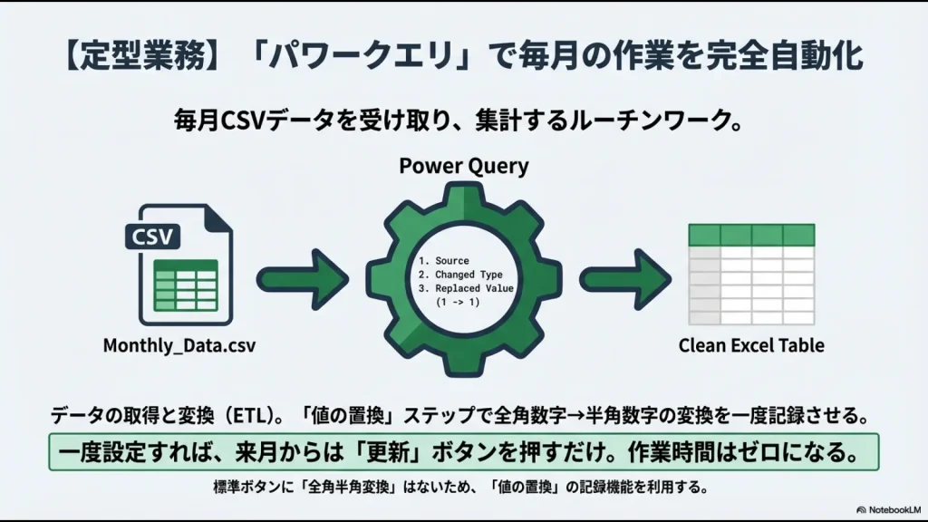 CSVデータをパワークエリに取り込み、ステップとして「値の置換」を記録させることで、次回から更新ボタンのみでクレンジングを完了させる自動化の仕組み。