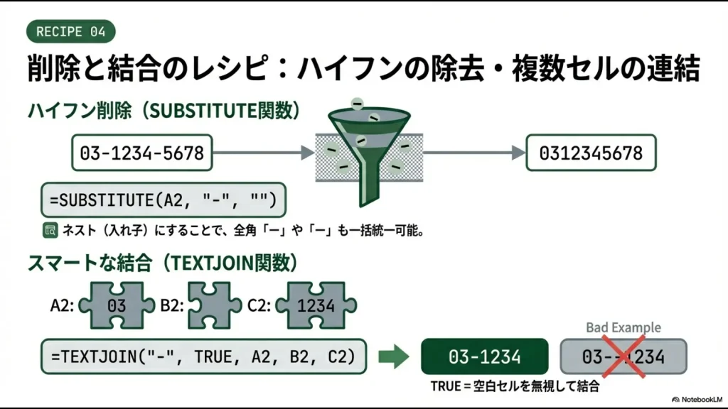 SUBSTITUTE関数でのハイフン削除と、TEXTJOIN関数を使って空白セルを無視しながらスマートにセルを結合する方法を説明するスライド